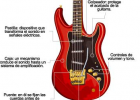 Partes de la guitarra eléctrica | Recurso educativo 46018