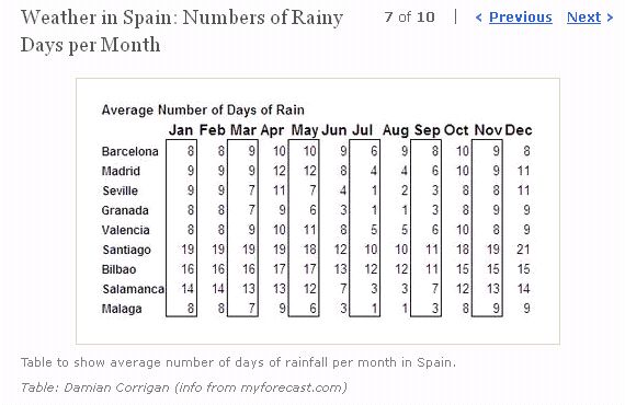 Weather in Spain | Recurso educativo 47826