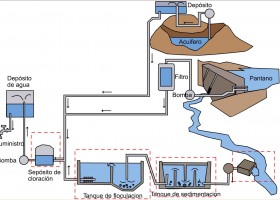 Potabilización del agua | Recurso educativo 99099