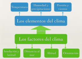 Factors i elements del clima | Recurso educativo 680933