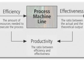 Efficiency, effectiveness and productivity | Recurso educativo 753342
