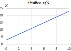 Problemas Resueltos de Movimiento Rectilíneo Uniformemente Acelerado (MRUA) | Recurso educativo 766450