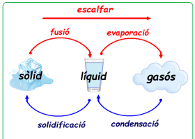 Canvis d'estat de l'aigua | Recurso educativo 775037