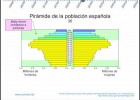 Evolució de la priàmide de població d'Espanya | Recurso educativo 775544