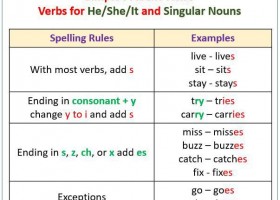 Spelling Rules - Simple Present.jpeg | Recurso educativo 787659
