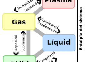 Estat d'agregació de la matèria | Recurso educativo 737155